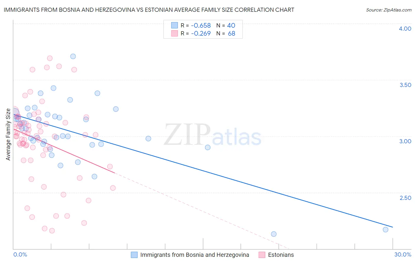 Immigrants from Bosnia and Herzegovina vs Estonian Average Family Size