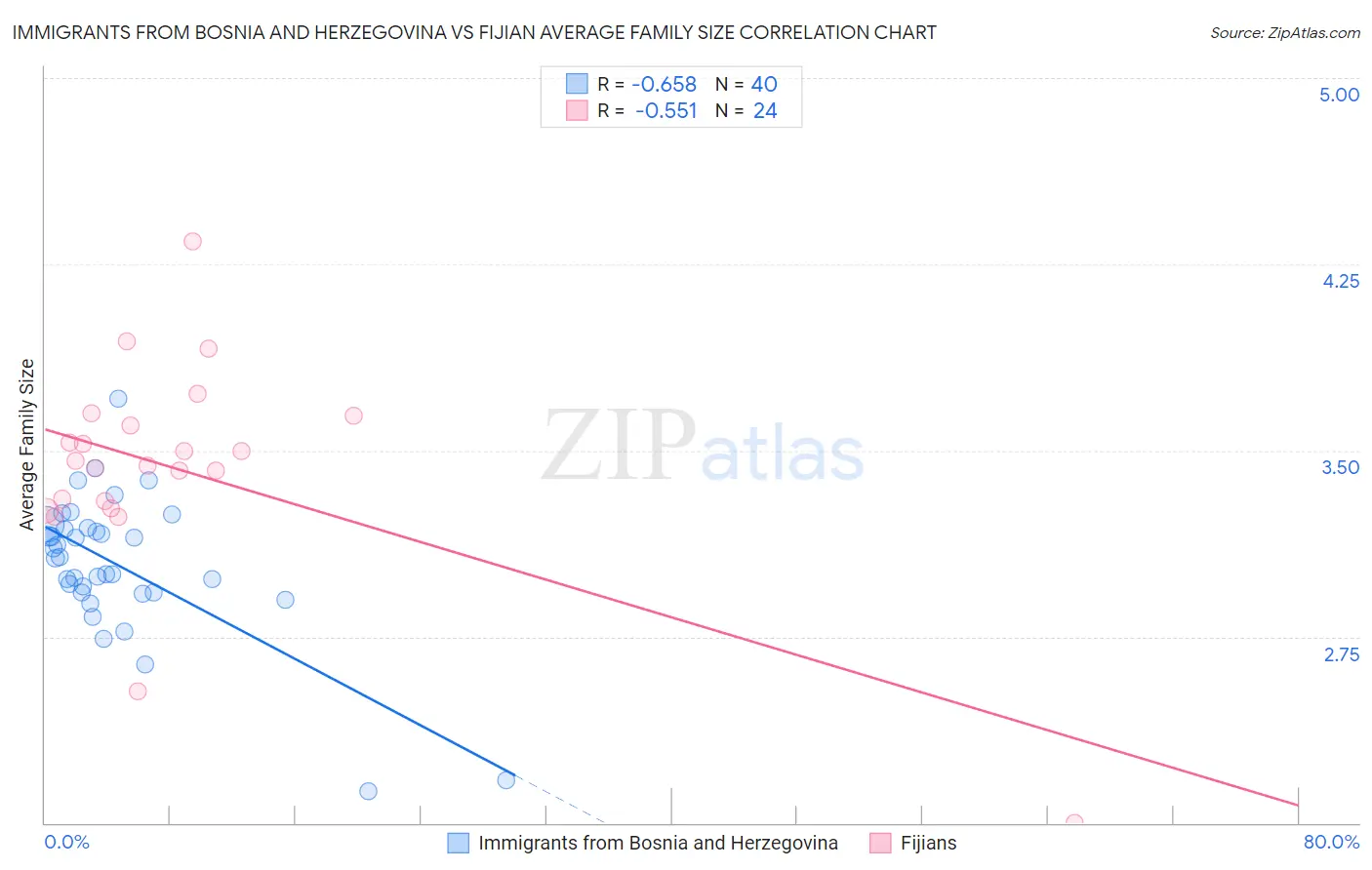 Immigrants from Bosnia and Herzegovina vs Fijian Average Family Size