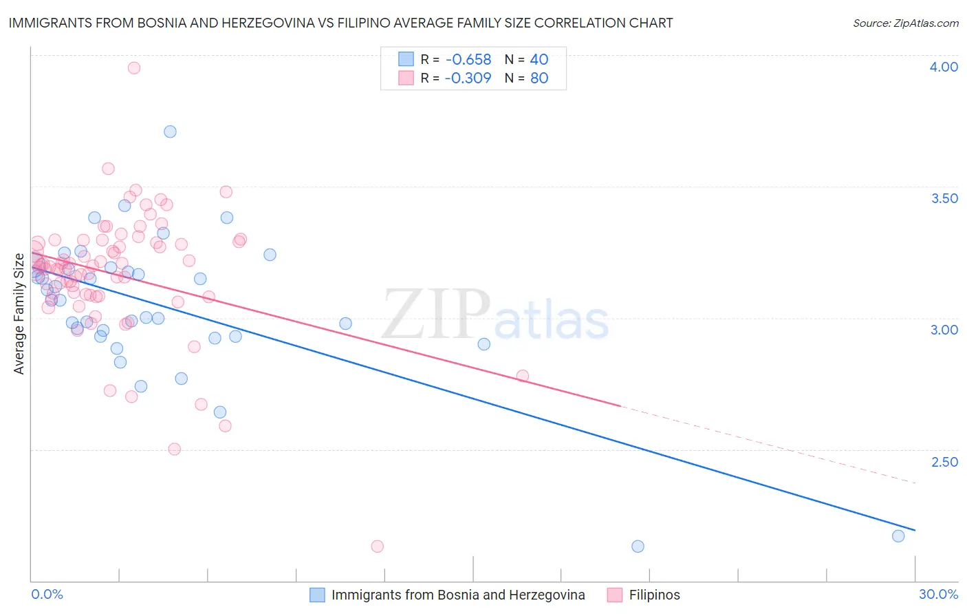 Immigrants from Bosnia and Herzegovina vs Filipino Average Family Size