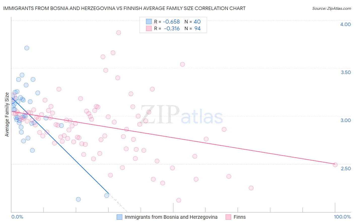 Immigrants from Bosnia and Herzegovina vs Finnish Average Family Size