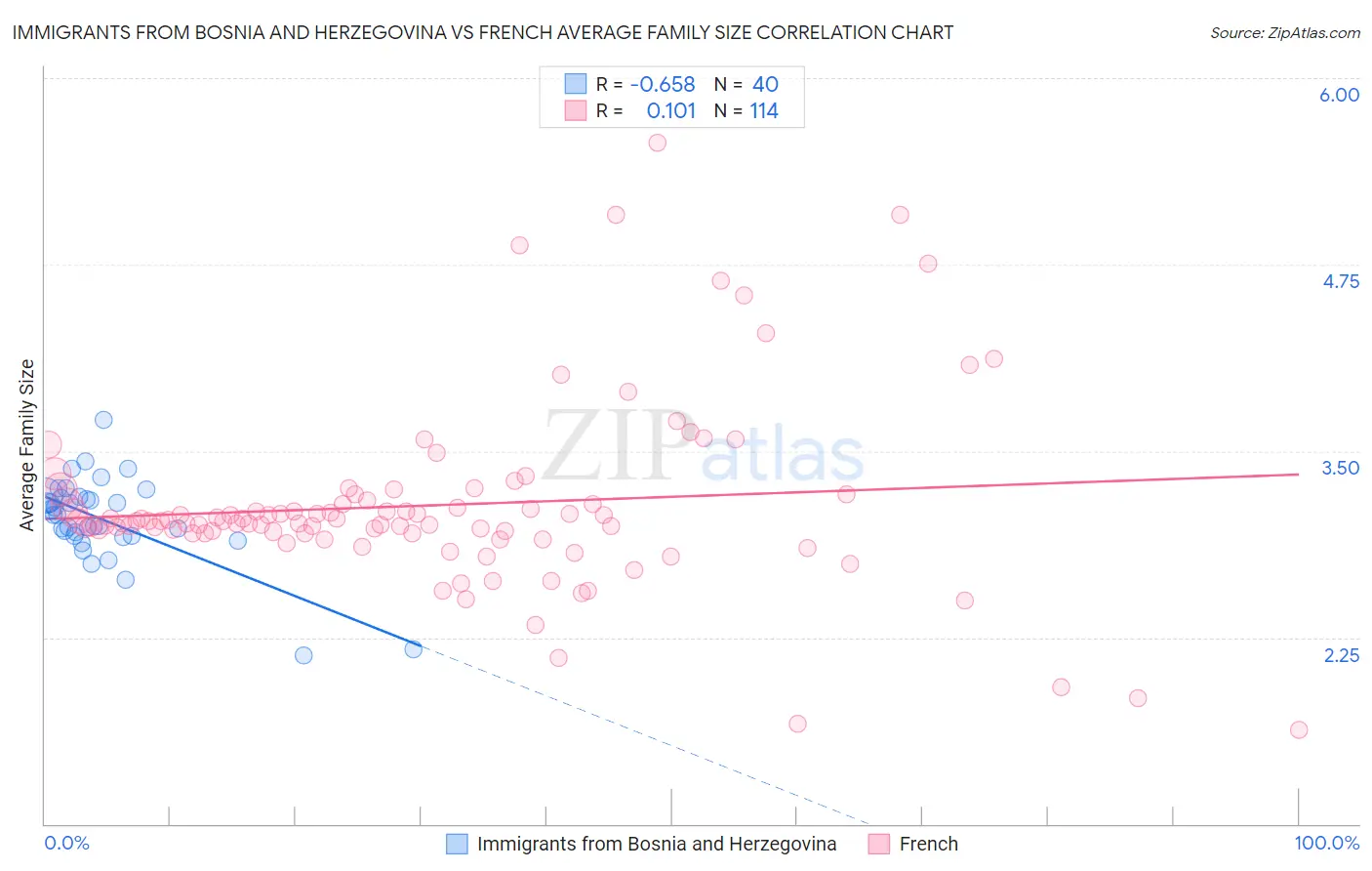 Immigrants from Bosnia and Herzegovina vs French Average Family Size