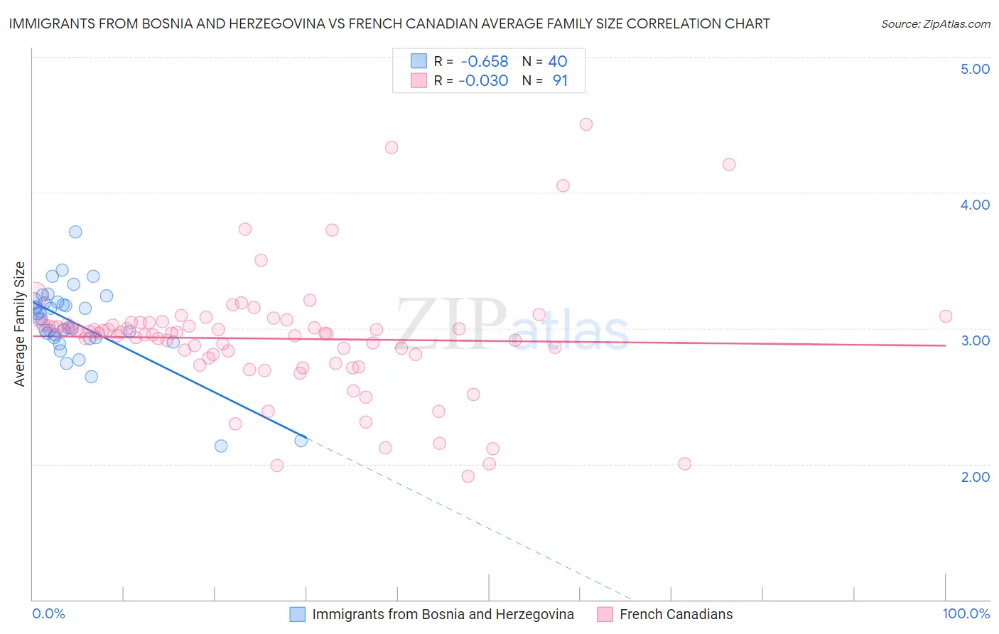 Immigrants from Bosnia and Herzegovina vs French Canadian Average Family Size