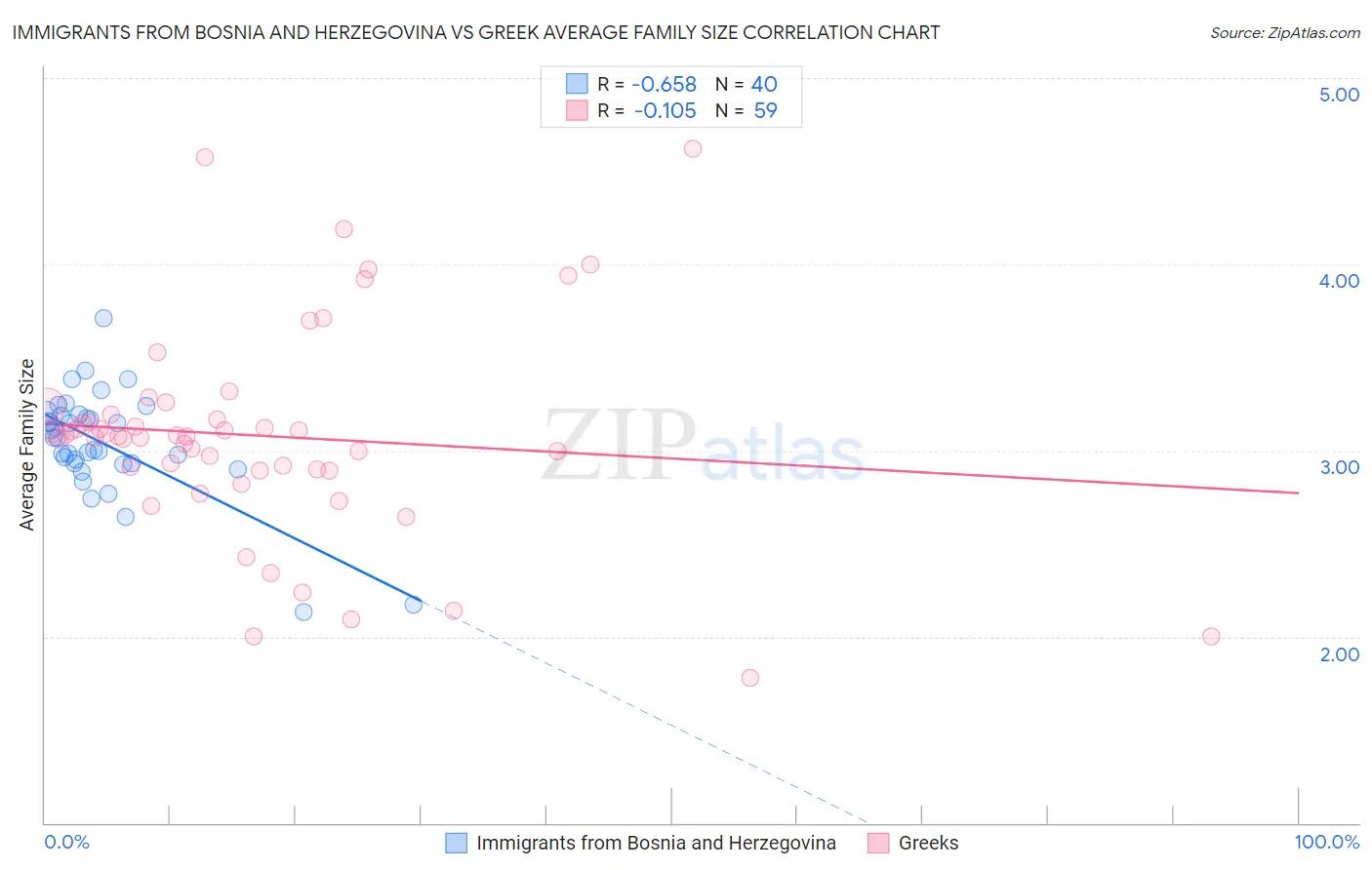 Immigrants from Bosnia and Herzegovina vs Greek Average Family Size