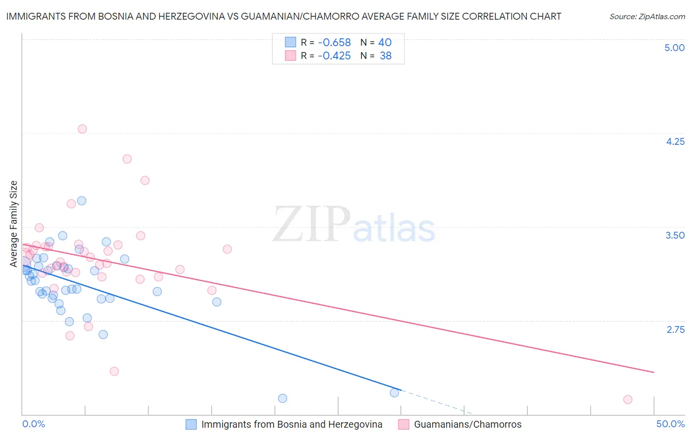 Immigrants from Bosnia and Herzegovina vs Guamanian/Chamorro Average Family Size