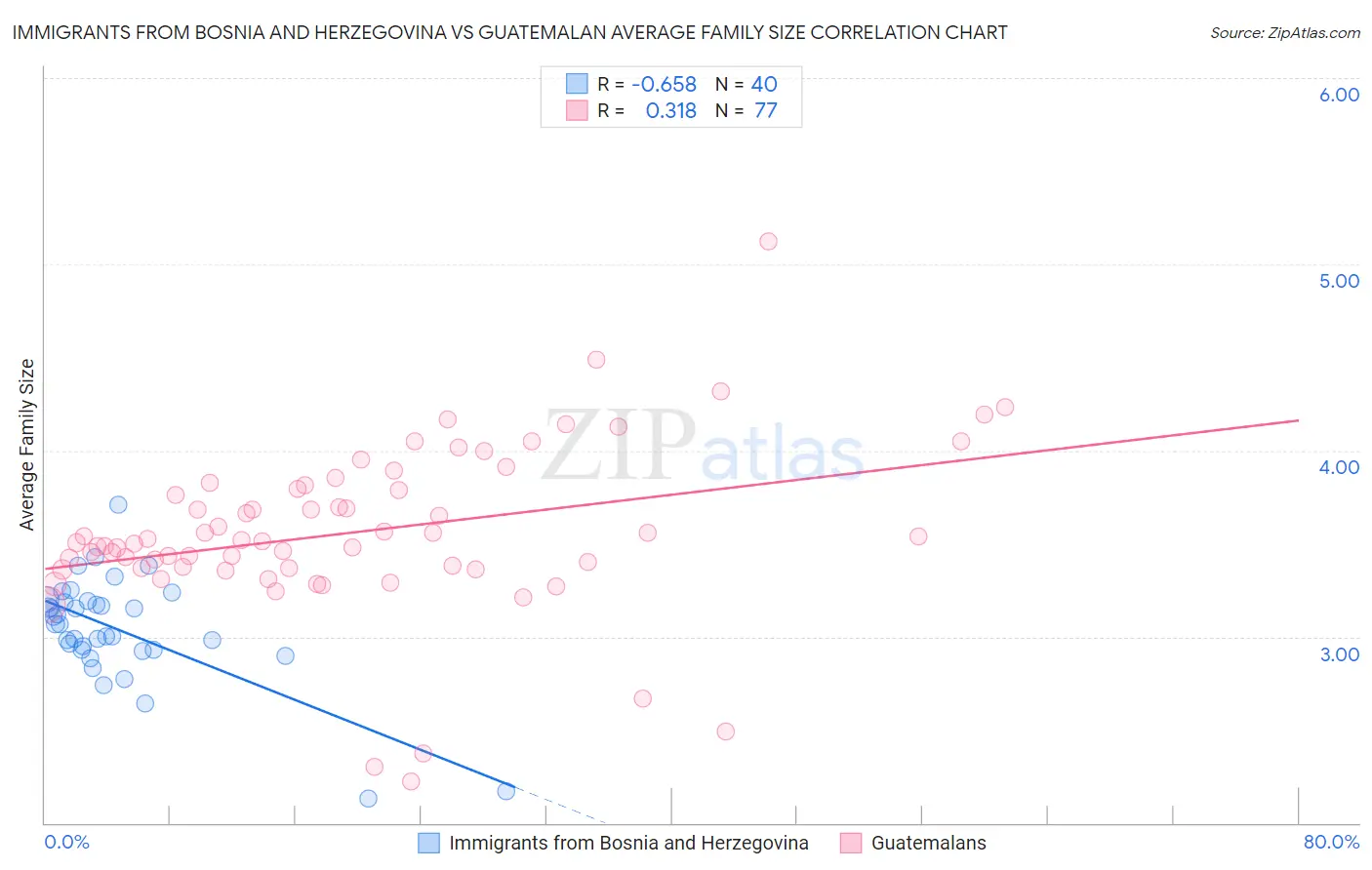 Immigrants from Bosnia and Herzegovina vs Guatemalan Average Family Size