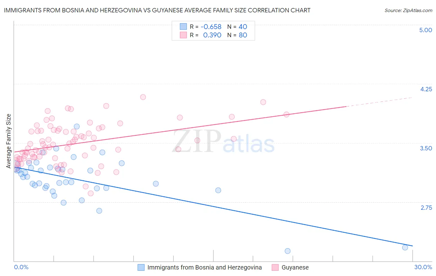 Immigrants from Bosnia and Herzegovina vs Guyanese Average Family Size