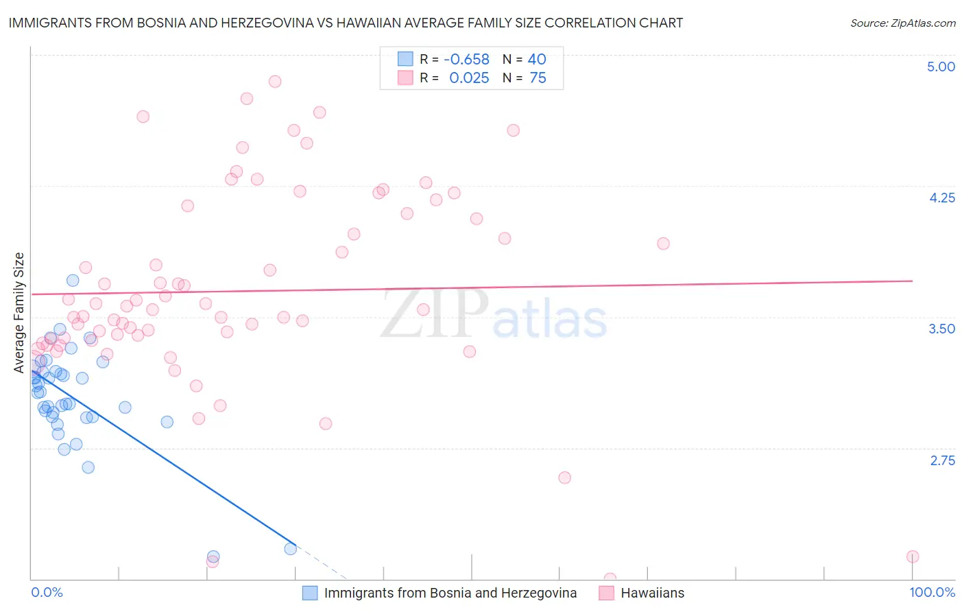 Immigrants from Bosnia and Herzegovina vs Hawaiian Average Family Size