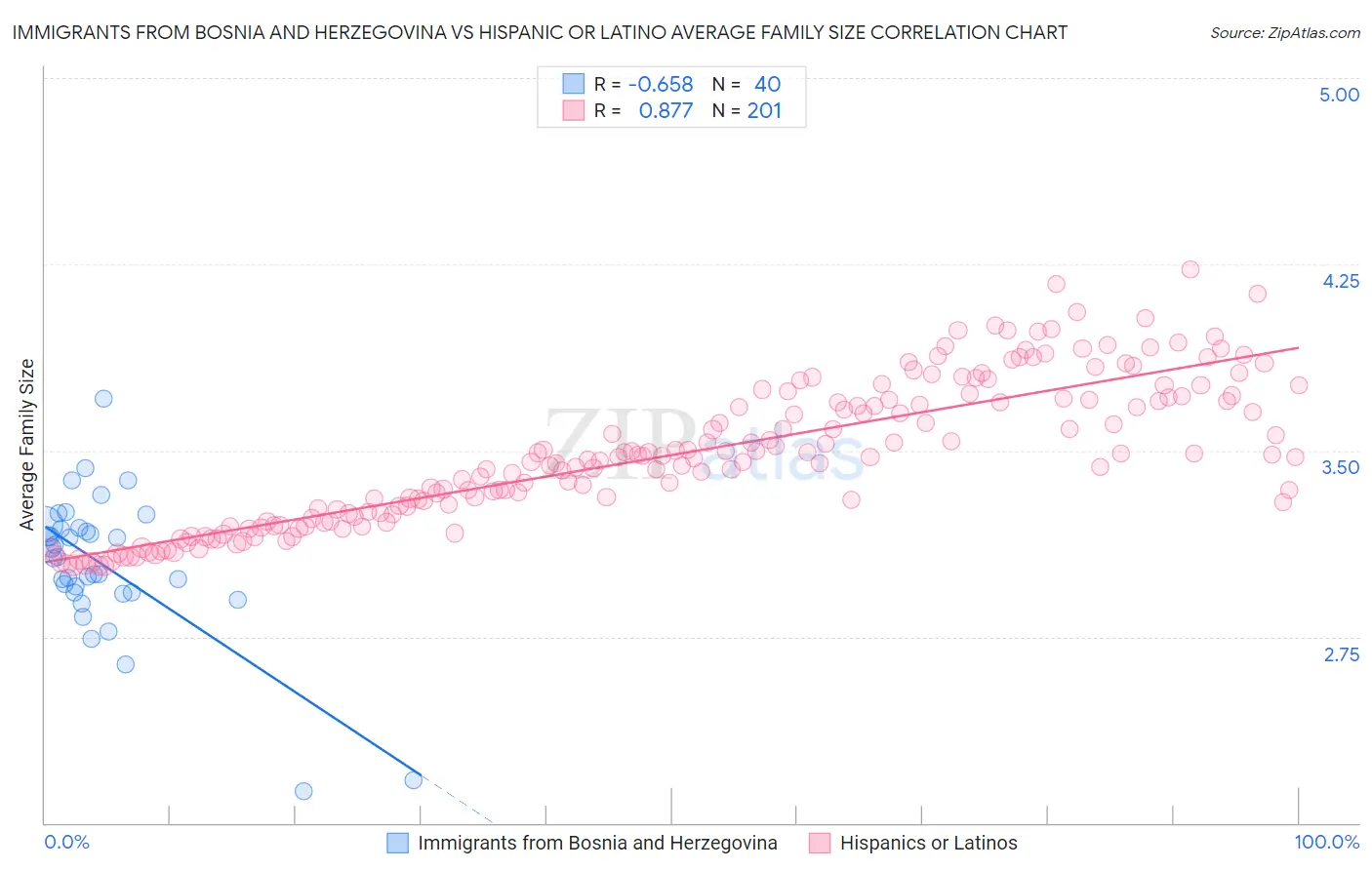 Immigrants from Bosnia and Herzegovina vs Hispanic or Latino Average Family Size