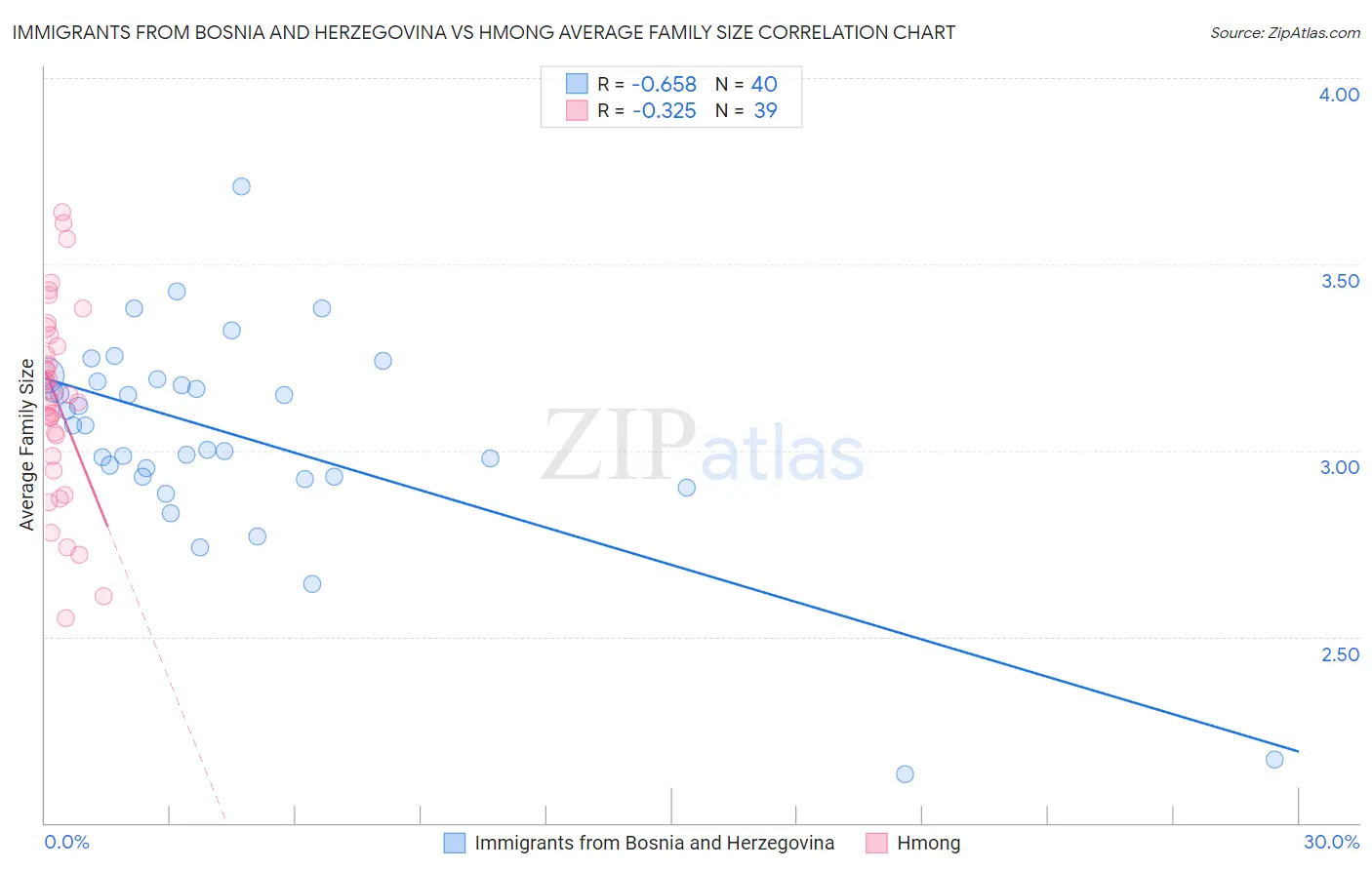 Immigrants from Bosnia and Herzegovina vs Hmong Average Family Size