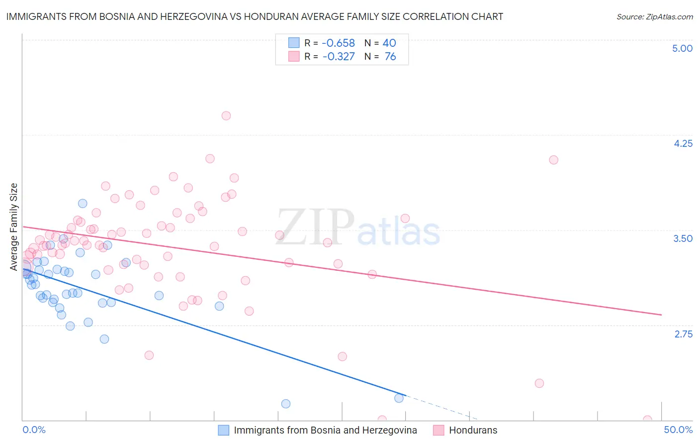 Immigrants from Bosnia and Herzegovina vs Honduran Average Family Size