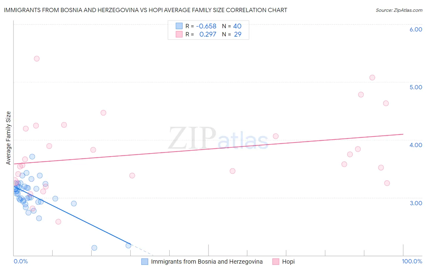 Immigrants from Bosnia and Herzegovina vs Hopi Average Family Size