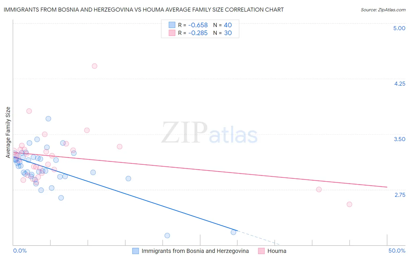 Immigrants from Bosnia and Herzegovina vs Houma Average Family Size