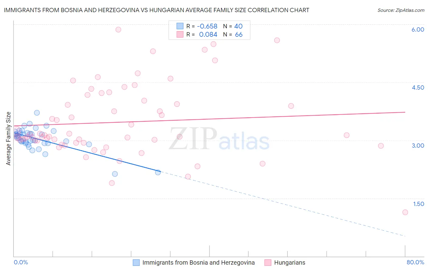 Immigrants from Bosnia and Herzegovina vs Hungarian Average Family Size