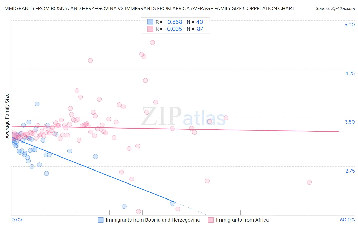 Immigrants from Bosnia and Herzegovina vs Immigrants from Africa Average Family Size