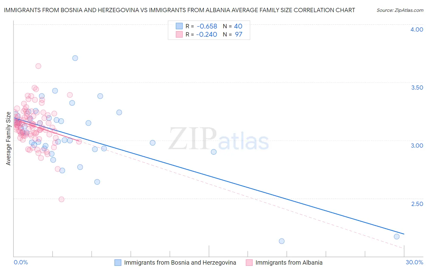 Immigrants from Bosnia and Herzegovina vs Immigrants from Albania Average Family Size