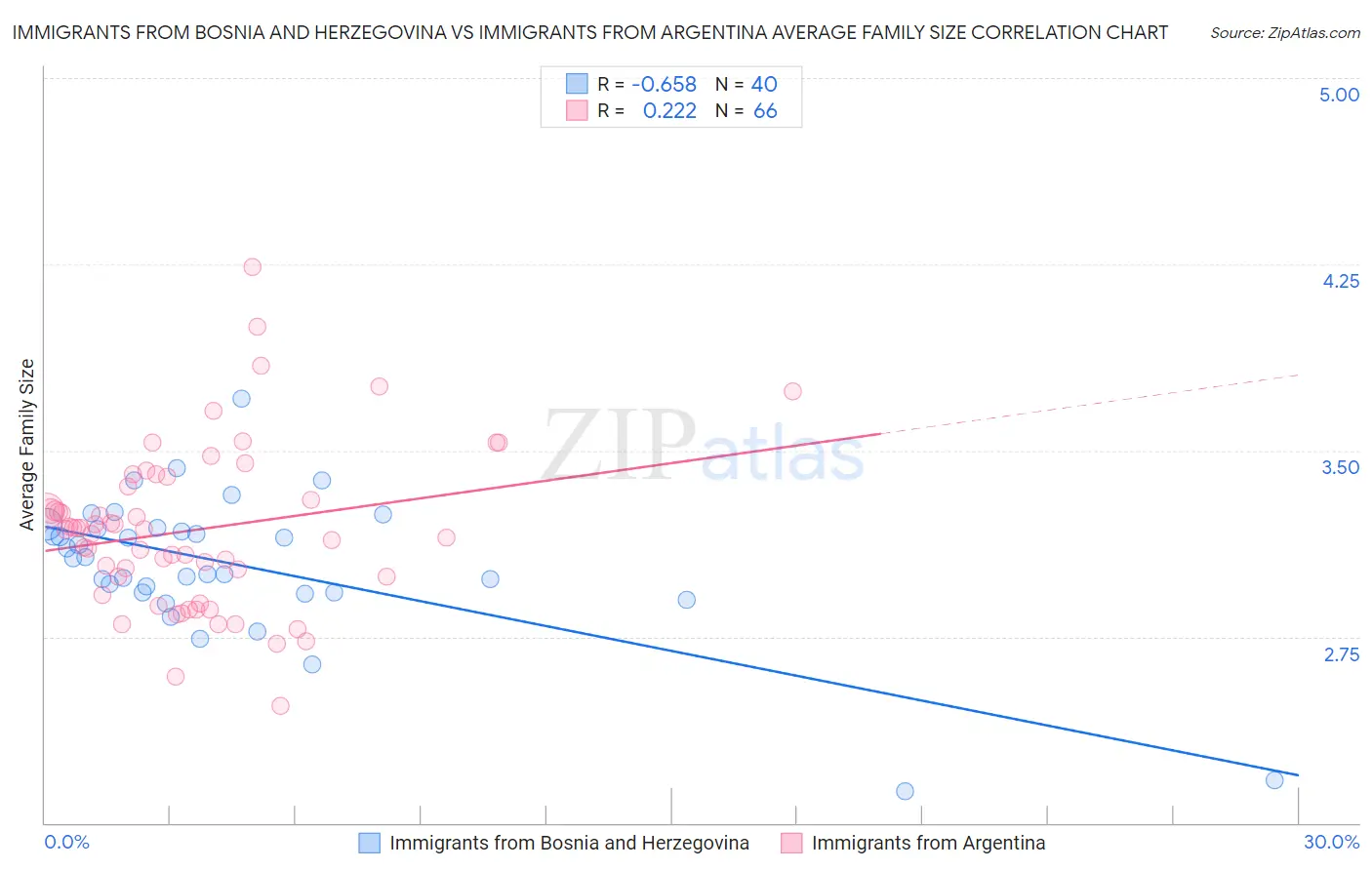 Immigrants from Bosnia and Herzegovina vs Immigrants from Argentina Average Family Size