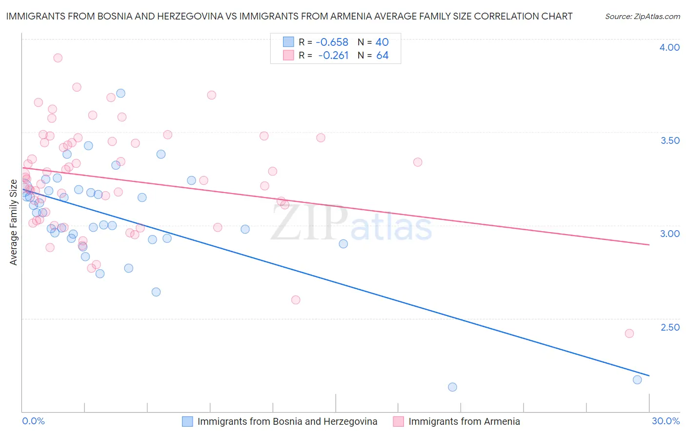 Immigrants from Bosnia and Herzegovina vs Immigrants from Armenia Average Family Size