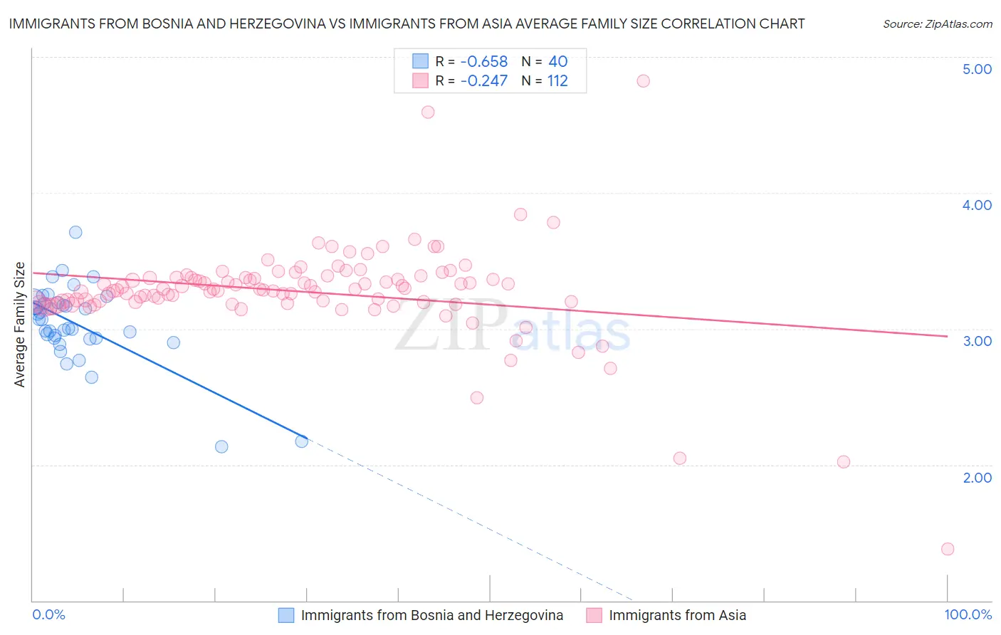 Immigrants from Bosnia and Herzegovina vs Immigrants from Asia Average Family Size