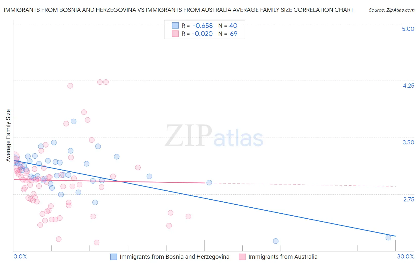 Immigrants from Bosnia and Herzegovina vs Immigrants from Australia Average Family Size