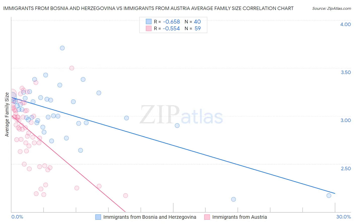 Immigrants from Bosnia and Herzegovina vs Immigrants from Austria Average Family Size