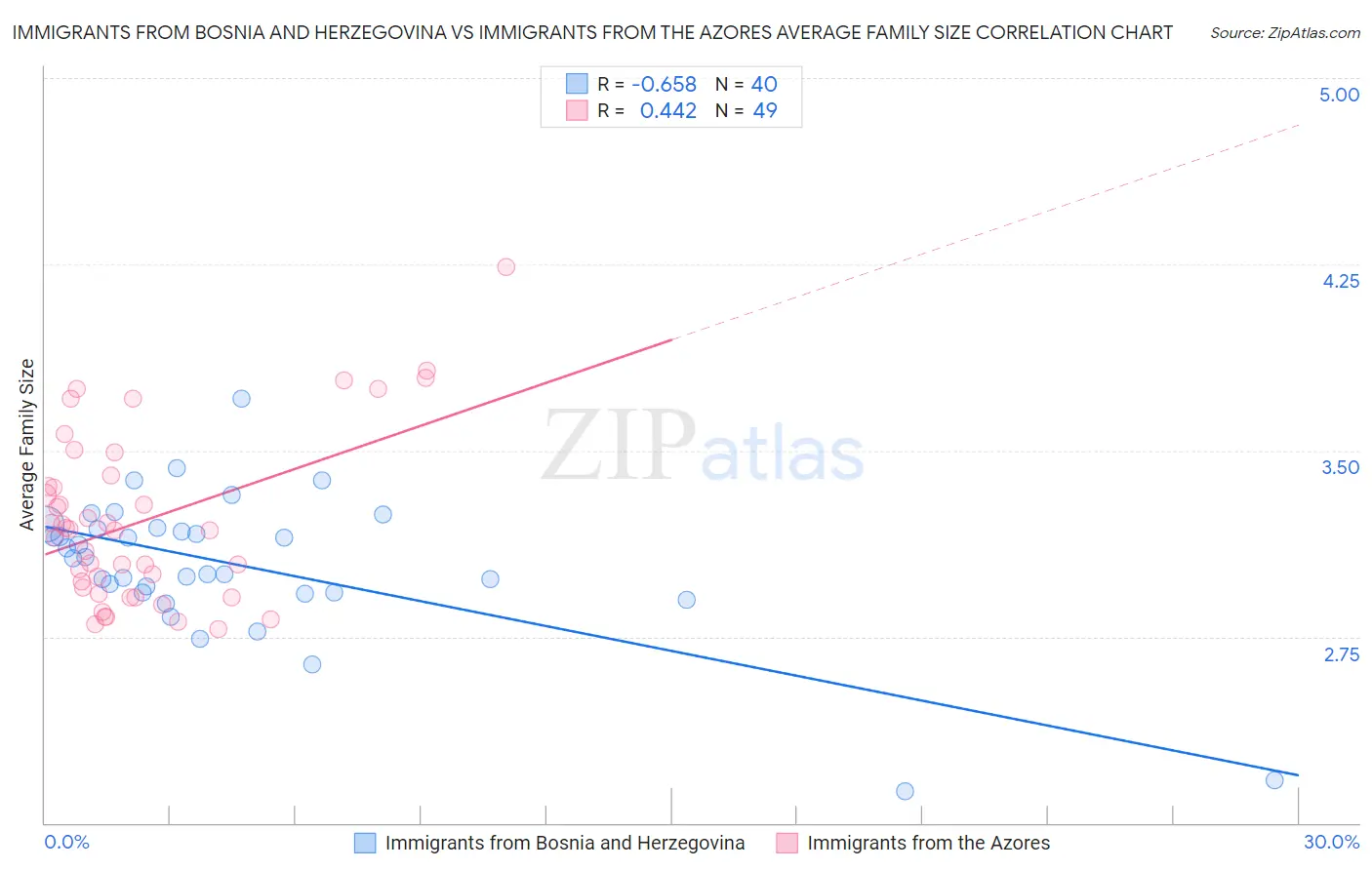 Immigrants from Bosnia and Herzegovina vs Immigrants from the Azores Average Family Size