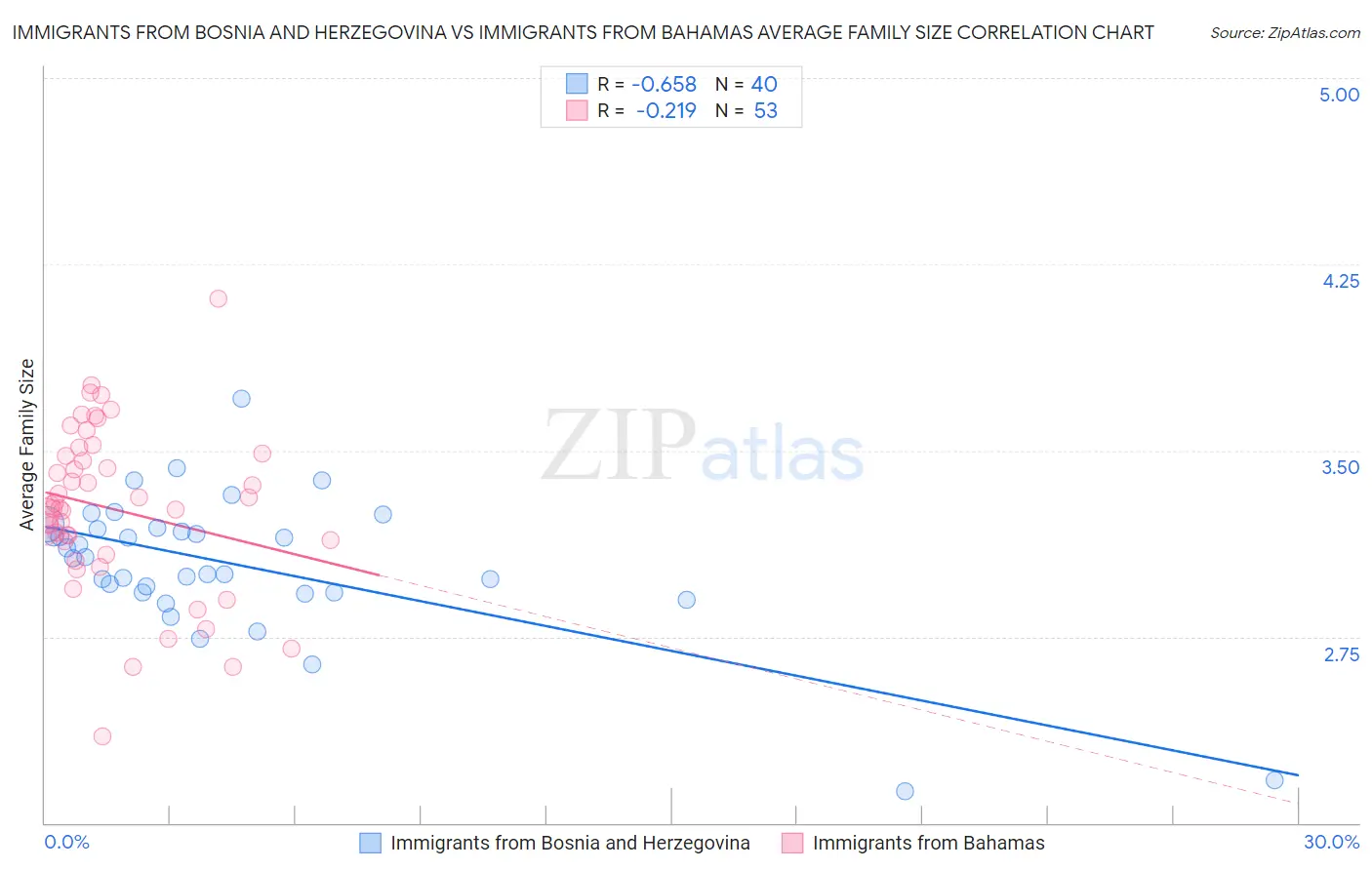 Immigrants from Bosnia and Herzegovina vs Immigrants from Bahamas Average Family Size