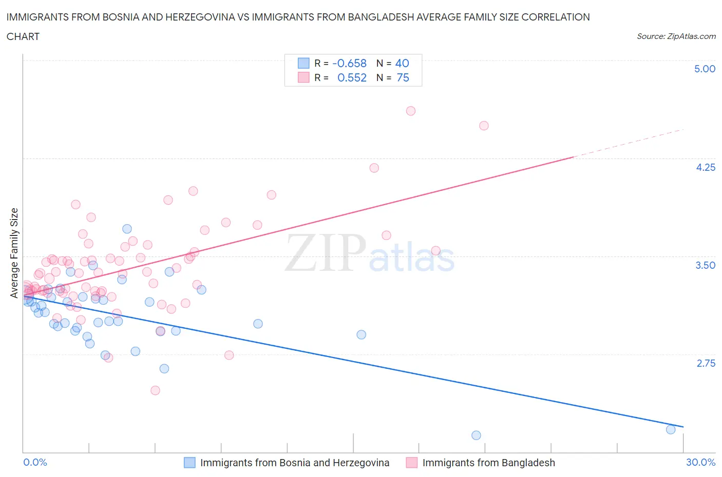 Immigrants from Bosnia and Herzegovina vs Immigrants from Bangladesh Average Family Size