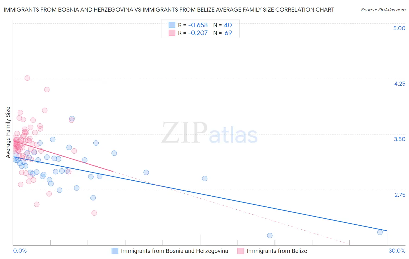 Immigrants from Bosnia and Herzegovina vs Immigrants from Belize Average Family Size