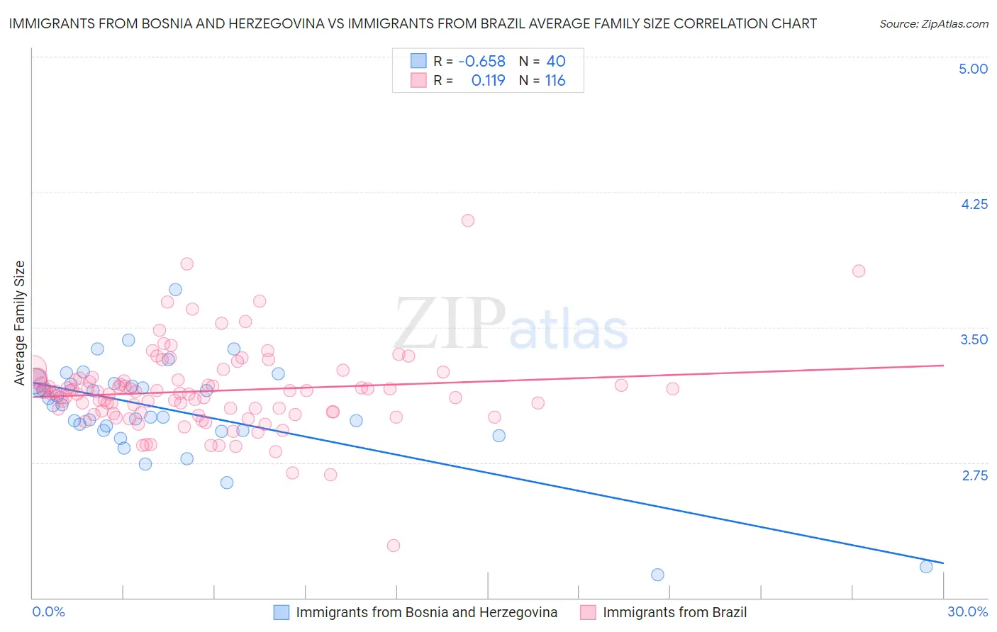 Immigrants from Bosnia and Herzegovina vs Immigrants from Brazil Average Family Size