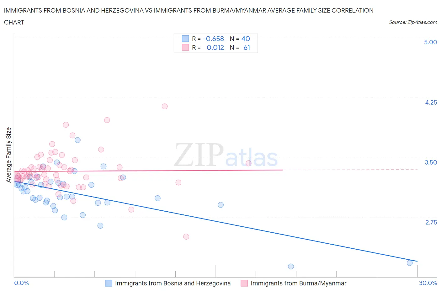Immigrants from Bosnia and Herzegovina vs Immigrants from Burma/Myanmar Average Family Size