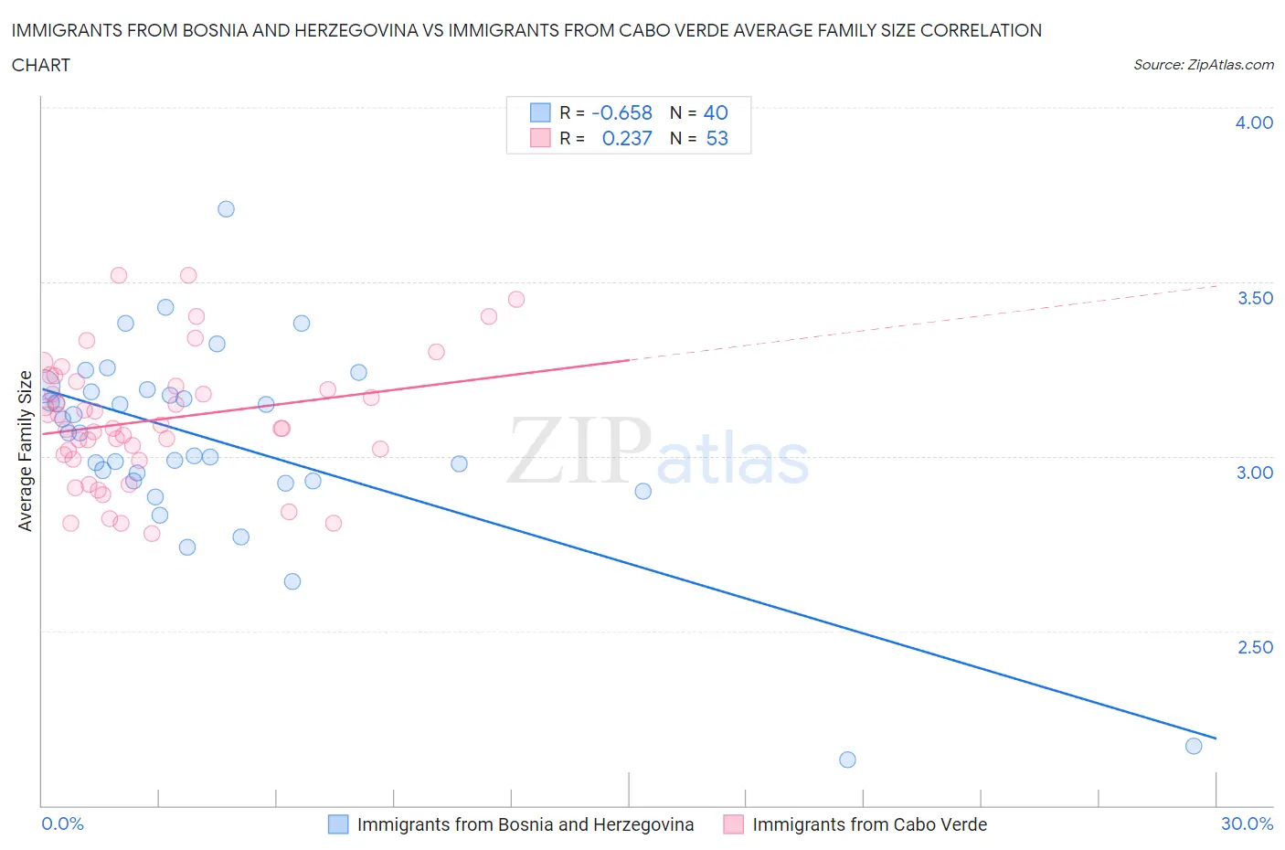 Immigrants from Bosnia and Herzegovina vs Immigrants from Cabo Verde Average Family Size