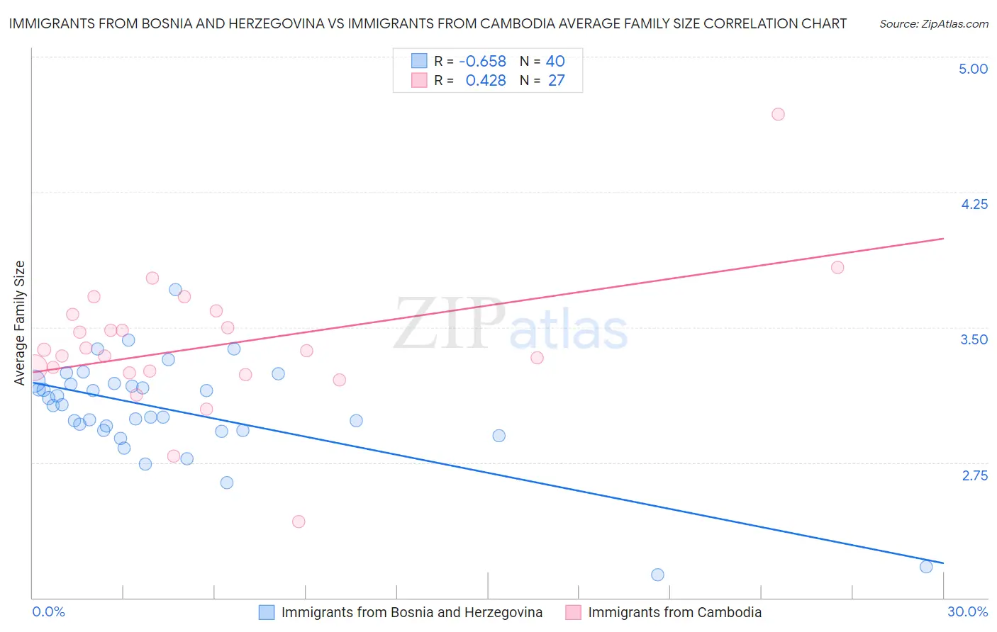 Immigrants from Bosnia and Herzegovina vs Immigrants from Cambodia Average Family Size