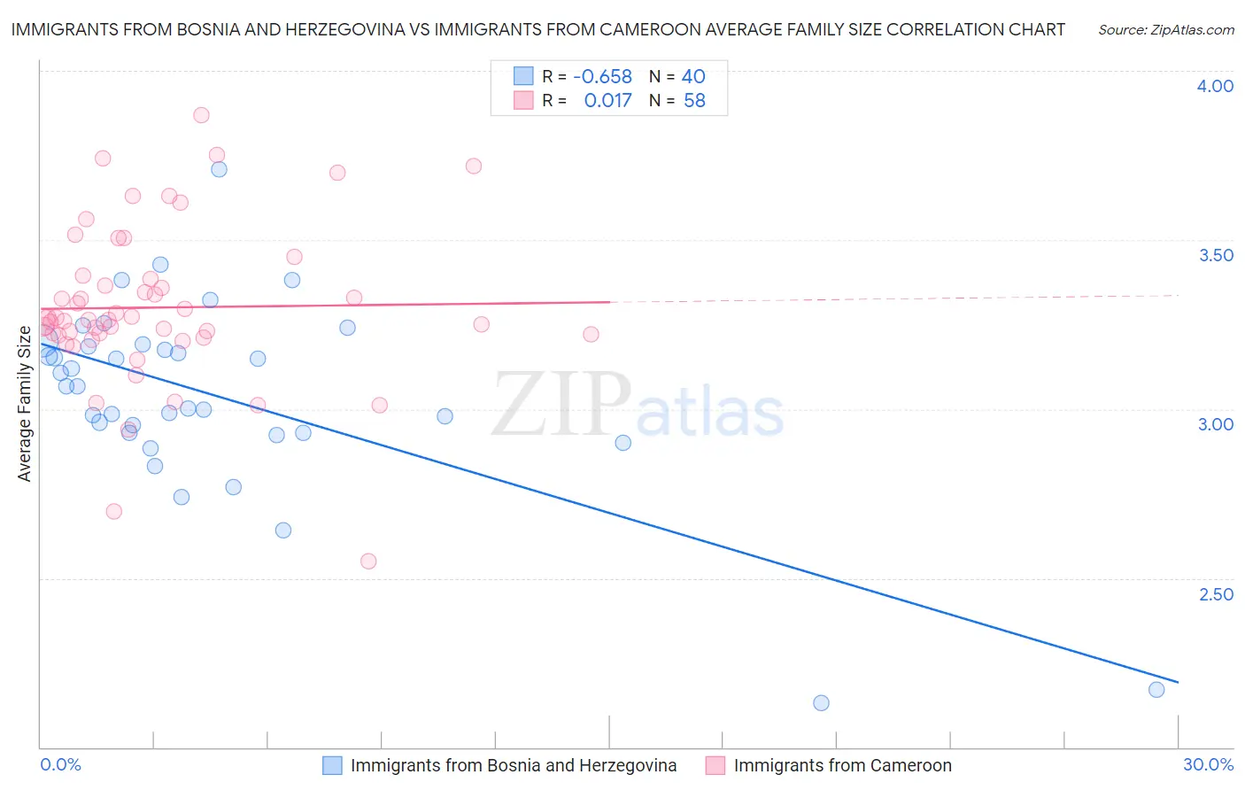 Immigrants from Bosnia and Herzegovina vs Immigrants from Cameroon Average Family Size