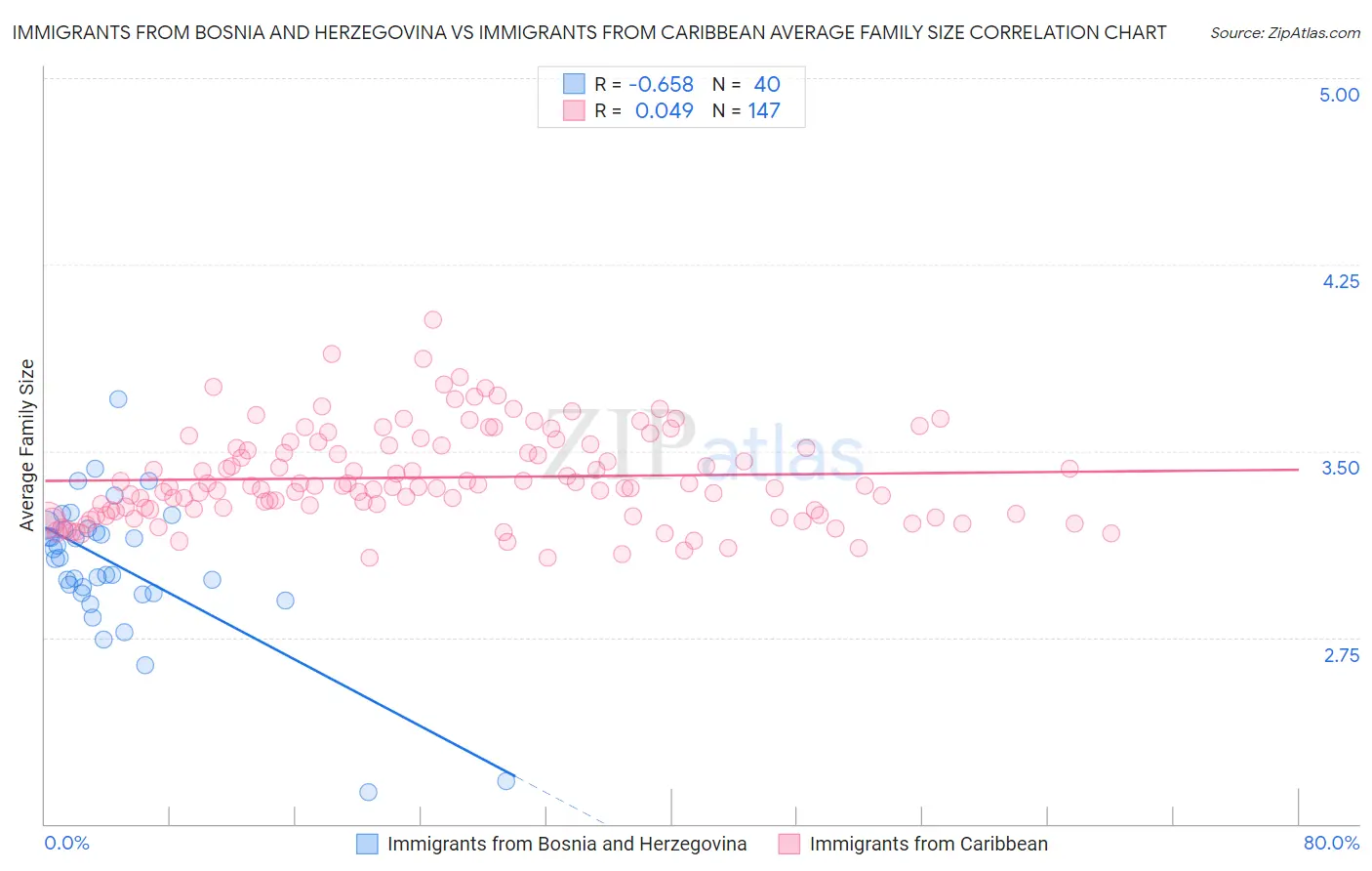 Immigrants from Bosnia and Herzegovina vs Immigrants from Caribbean Average Family Size