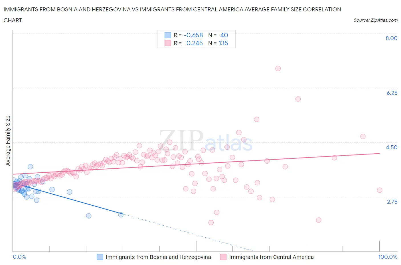 Immigrants from Bosnia and Herzegovina vs Immigrants from Central America Average Family Size