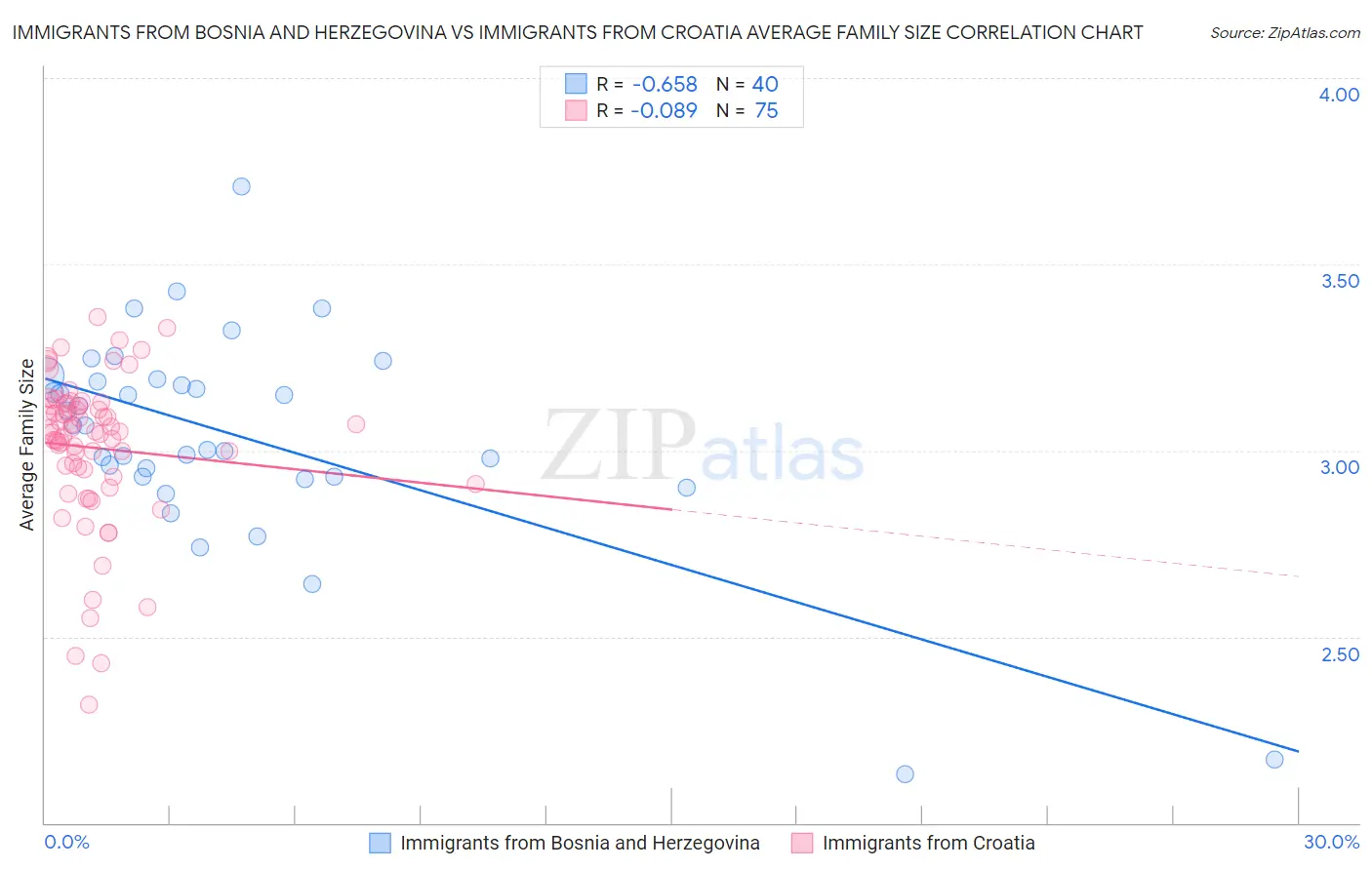 Immigrants from Bosnia and Herzegovina vs Immigrants from Croatia Average Family Size