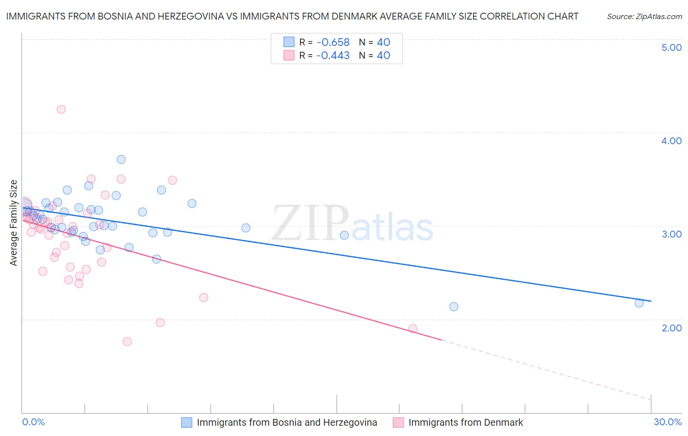 Immigrants from Bosnia and Herzegovina vs Immigrants from Denmark Average Family Size