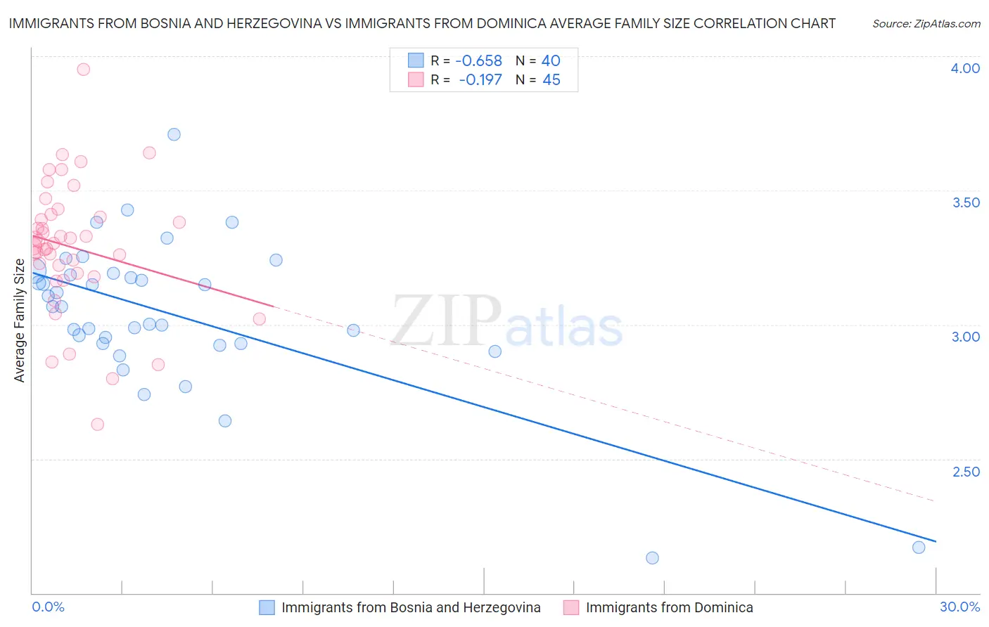 Immigrants from Bosnia and Herzegovina vs Immigrants from Dominica Average Family Size