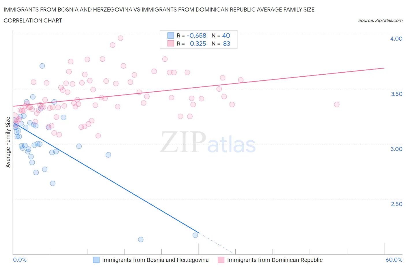 Immigrants from Bosnia and Herzegovina vs Immigrants from Dominican Republic Average Family Size