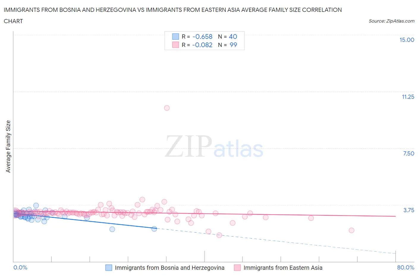 Immigrants from Bosnia and Herzegovina vs Immigrants from Eastern Asia Average Family Size