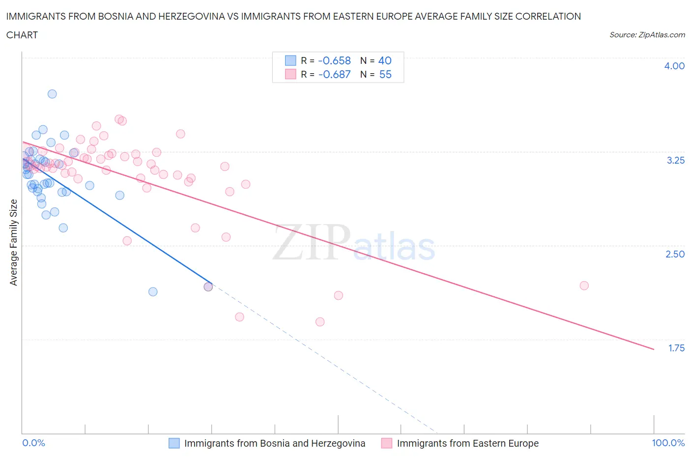 Immigrants from Bosnia and Herzegovina vs Immigrants from Eastern Europe Average Family Size