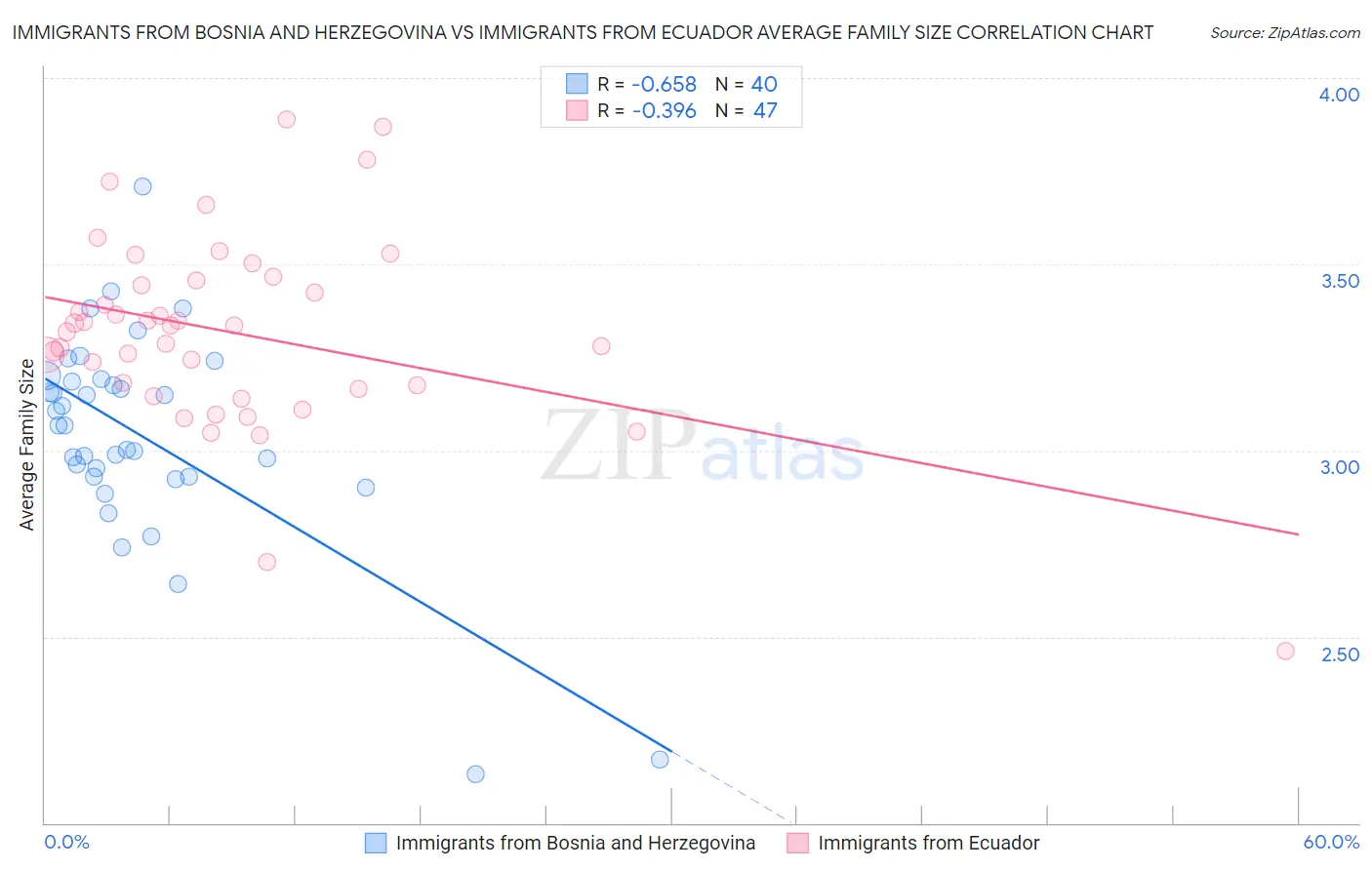 Immigrants from Bosnia and Herzegovina vs Immigrants from Ecuador Average Family Size