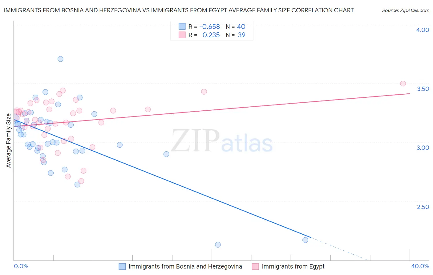 Immigrants from Bosnia and Herzegovina vs Immigrants from Egypt Average Family Size