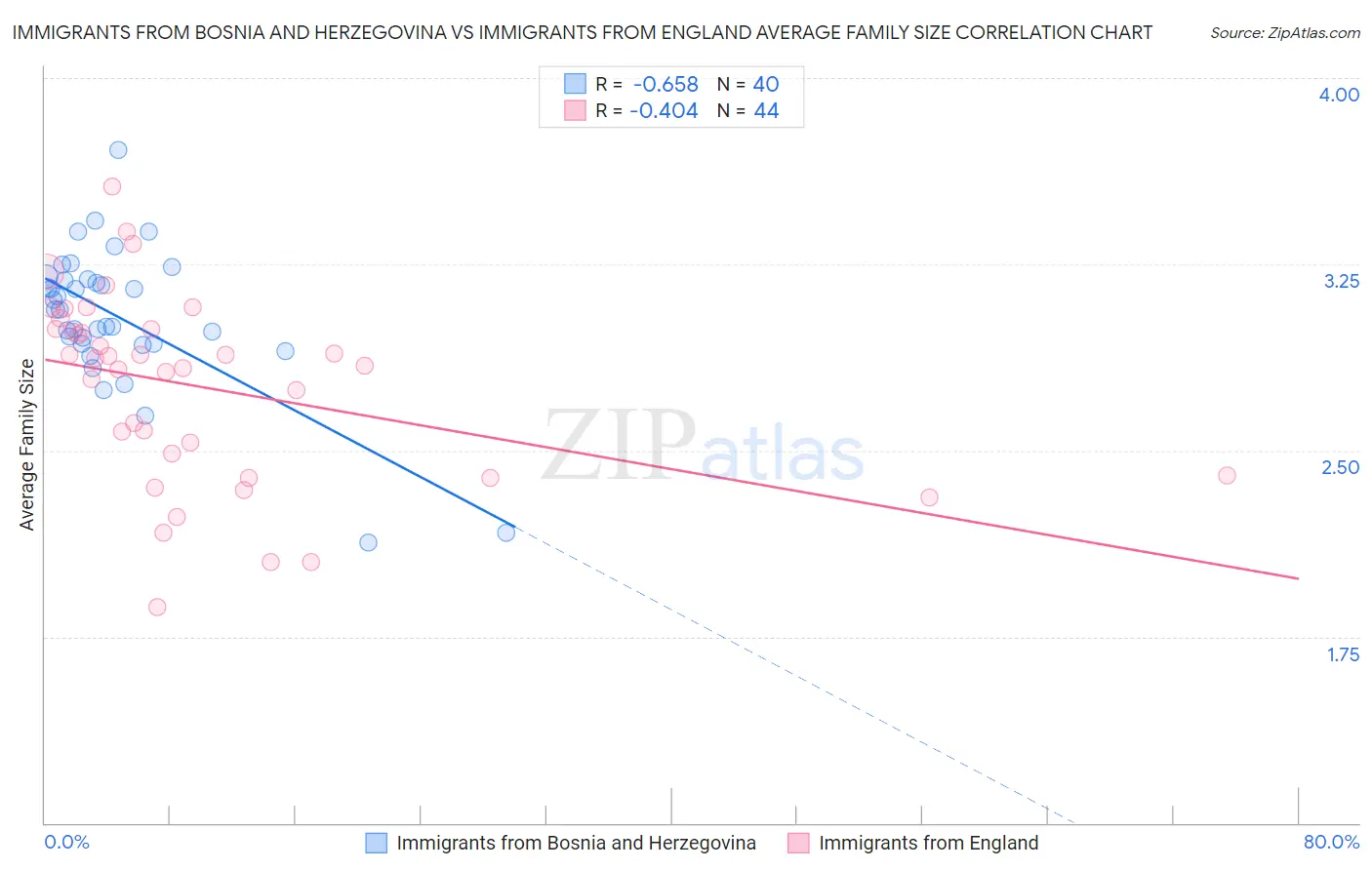Immigrants from Bosnia and Herzegovina vs Immigrants from England Average Family Size