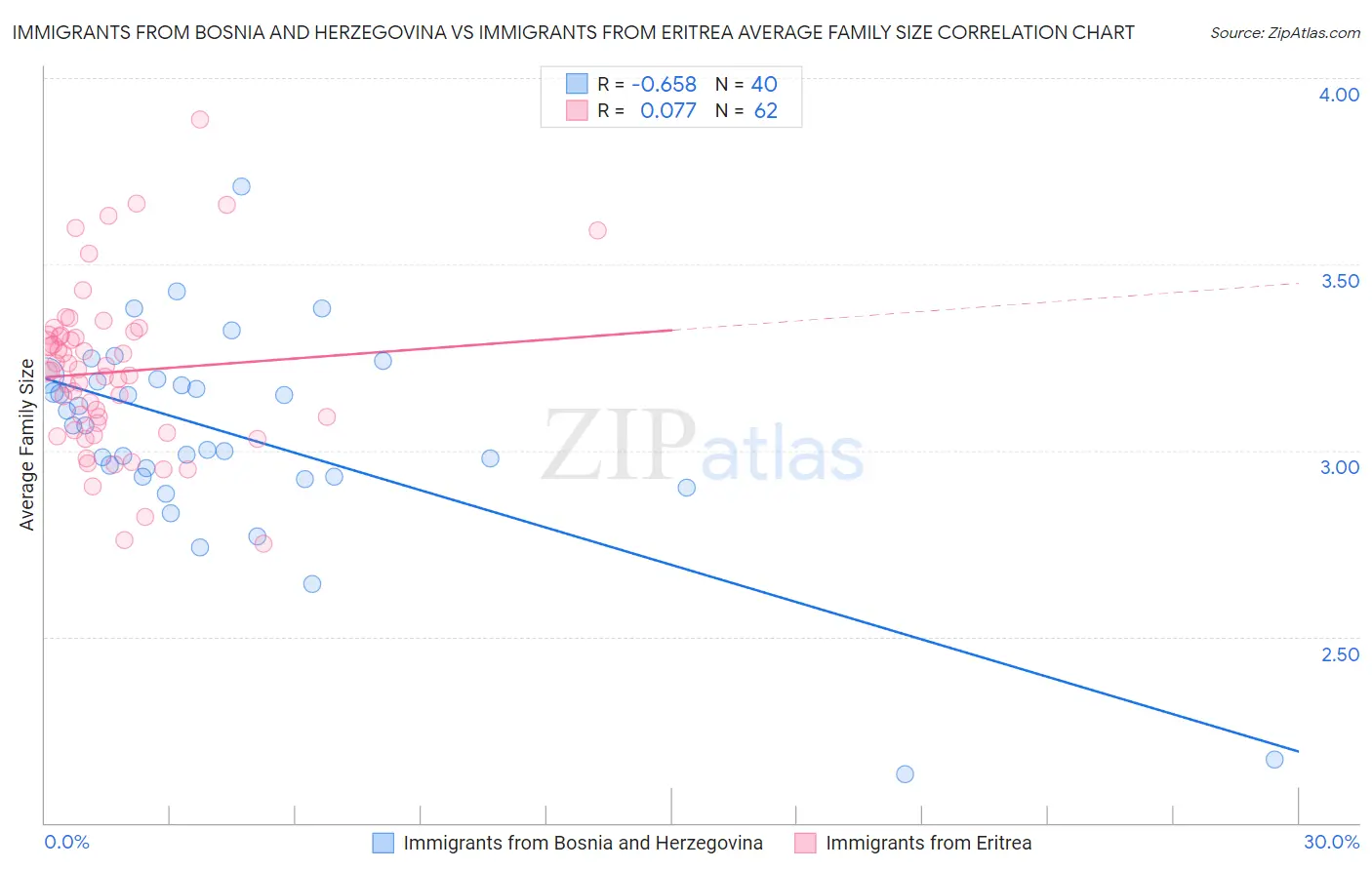 Immigrants from Bosnia and Herzegovina vs Immigrants from Eritrea Average Family Size