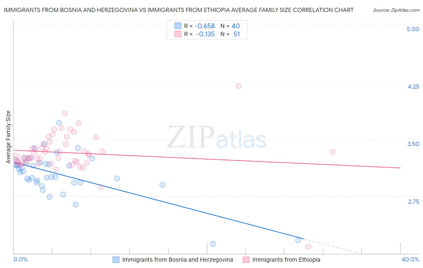 Immigrants from Bosnia and Herzegovina vs Immigrants from Ethiopia Average Family Size