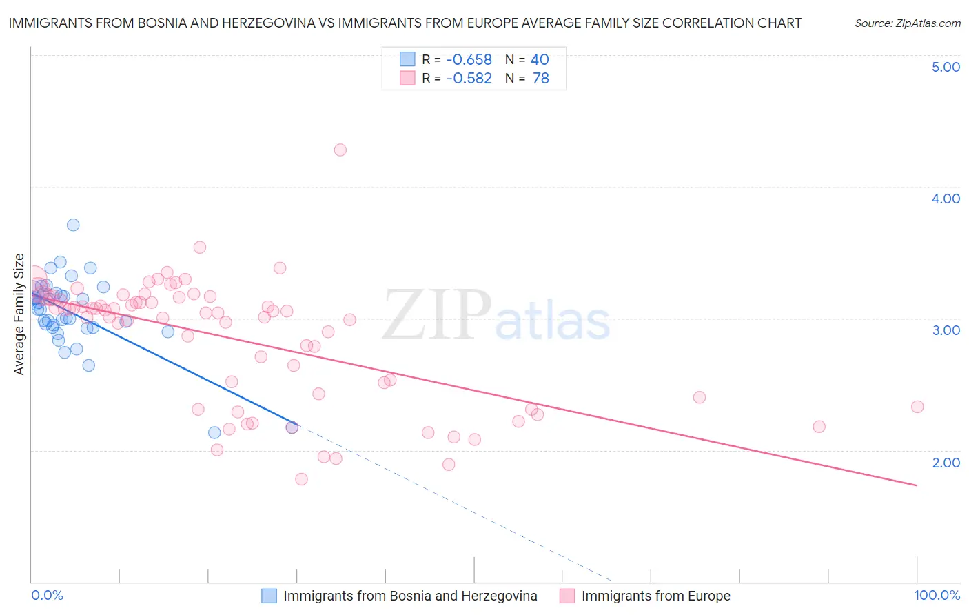 Immigrants from Bosnia and Herzegovina vs Immigrants from Europe Average Family Size