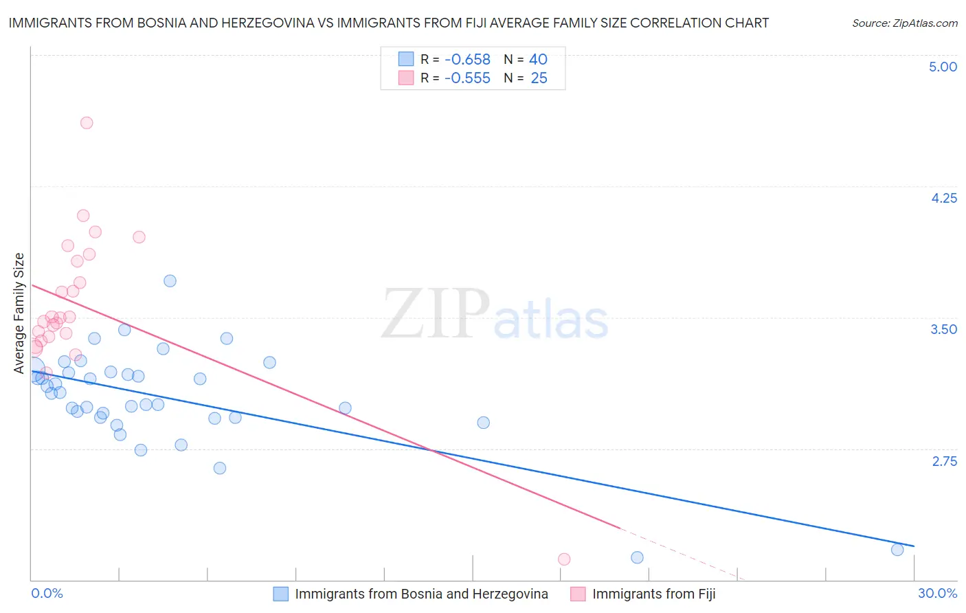 Immigrants from Bosnia and Herzegovina vs Immigrants from Fiji Average Family Size