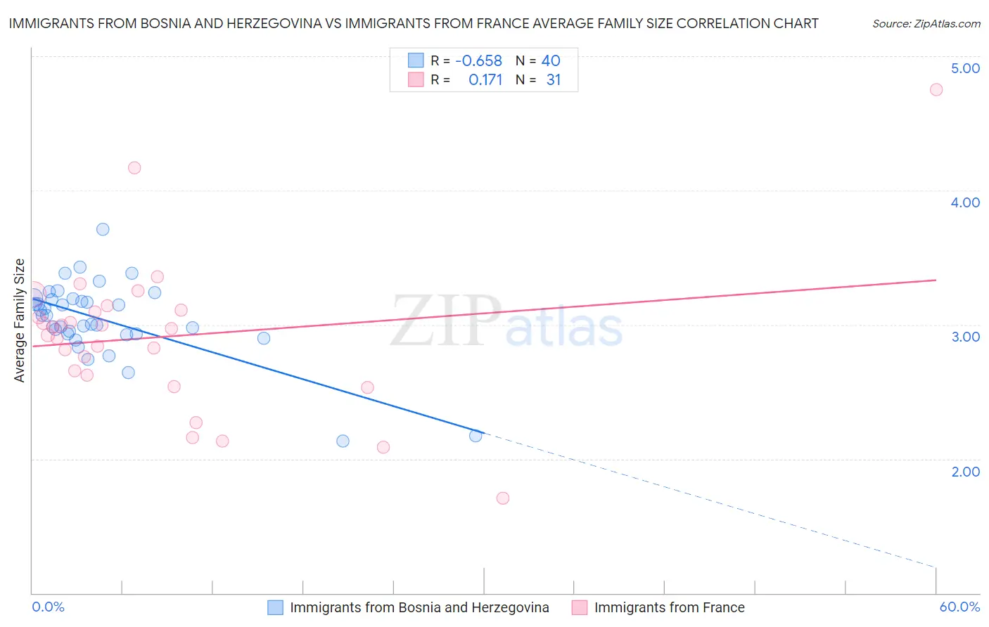 Immigrants from Bosnia and Herzegovina vs Immigrants from France Average Family Size
