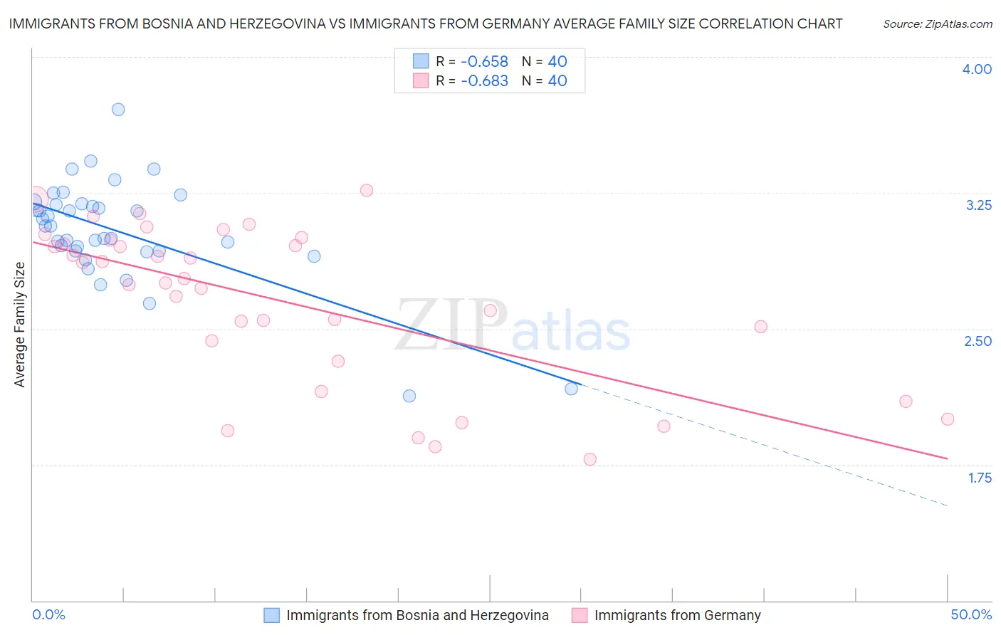 Immigrants from Bosnia and Herzegovina vs Immigrants from Germany Average Family Size